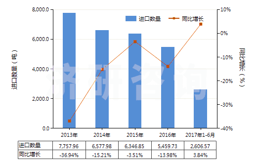2013-2017年6月中國非耐火涂面制劑（涂門面、內墻、地板、天花板等用）(HS32149000)進口量及增速統(tǒng)計